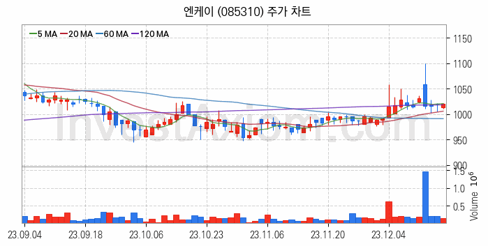 선박평형수 처리장치 관련주 엔케이 주식 종목의 분석 시점 기준 최근 일봉 차트