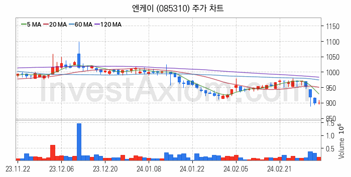 선박평형수 처리장치 관련주 엔케이 주식 종목의 분석 시점 기준 최근 일봉 차트