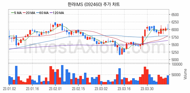 선박평형수 처리장치 관련주 한라IMS 주식 종목의 분석 시점 기준 최근 일봉 차트