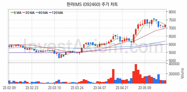 선박평형수 처리장치 관련주 한라IMS 주식 종목의 분석 시점 기준 최근 일봉 차트