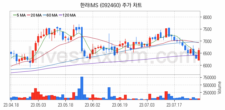 선박평형수 처리장치 관련주 한라IMS 주식 종목의 분석 시점 기준 최근 일봉 차트