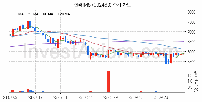 선박평형수 처리장치 관련주 한라IMS 주식 종목의 분석 시점 기준 최근 일봉 차트