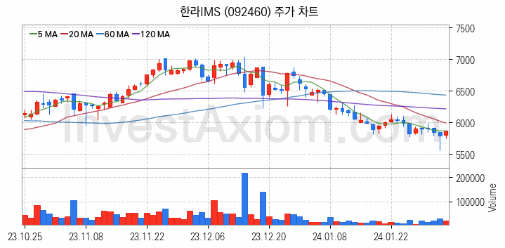 선박평형수 처리장치 관련주 한라IMS 주식 종목의 분석 시점 기준 최근 일봉 차트