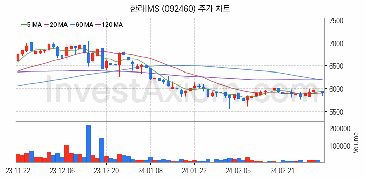 선박평형수 처리장치 관련주 한라IMS 주식 종목의 분석 시점 기준 최근 일봉 차트