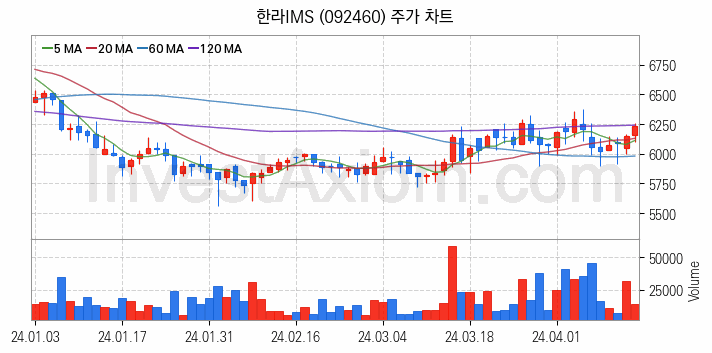 선박평형수 처리장치 관련주 한라IMS 주식 종목의 분석 시점 기준 최근 일봉 차트