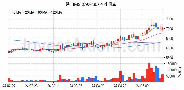 선박평형수 처리장치 관련주 한라IMS 주식 종목의 분석 시점 기준 최근 일봉 차트