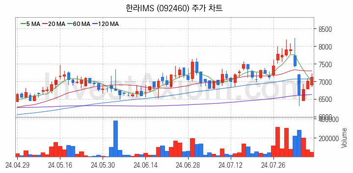 선박평형수 처리장치 관련주 한라IMS 주식 종목의 분석 시점 기준 최근 일봉 차트