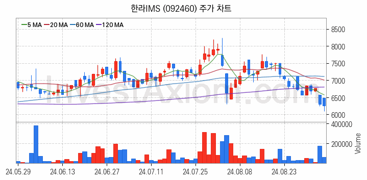 선박평형수 처리장치 관련주 한라IMS 주식 종목의 분석 시점 기준 최근 일봉 차트