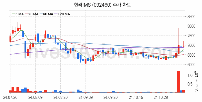 선박평형수 처리장치 관련주 한라IMS 주식 종목의 분석 시점 기준 최근 일봉 차트