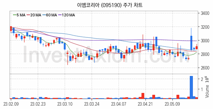 선박평형수 처리장치 관련주 이엠코리아 주식 종목의 분석 시점 기준 최근 일봉 차트