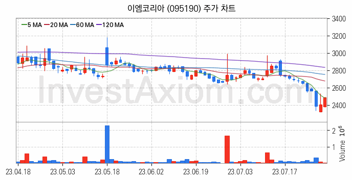 선박평형수 처리장치 관련주 이엠코리아 주식 종목의 분석 시점 기준 최근 일봉 차트