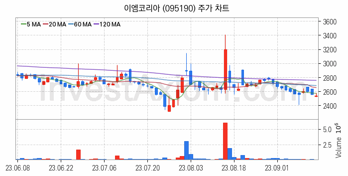 선박평형수 처리장치 관련주 이엠코리아 주식 종목의 분석 시점 기준 최근 일봉 차트