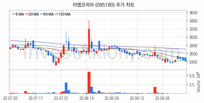 선박평형수 처리장치 관련주 이엠코리아 주식 종목의 분석 시점 기준 최근 일봉 차트