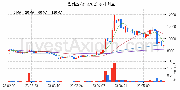 선박평형수 처리장치 관련주 윌링스 주식 종목의 분석 시점 기준 최근 일봉 차트