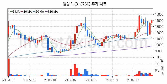 선박평형수 처리장치 관련주 윌링스 주식 종목의 분석 시점 기준 최근 일봉 차트