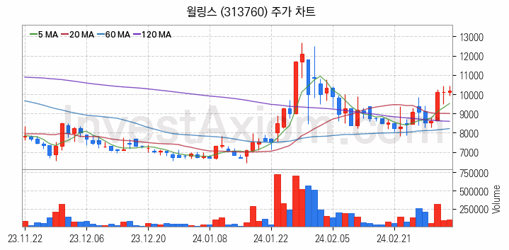 선박평형수 처리장치 관련주 윌링스 주식 종목의 분석 시점 기준 최근 일봉 차트