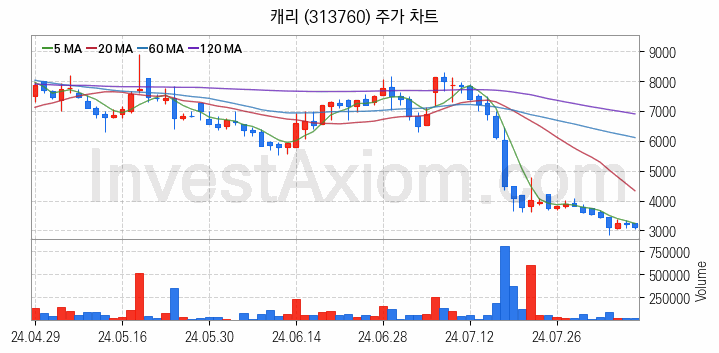 선박평형수 처리장치 관련주 캐리 주식 종목의 분석 시점 기준 최근 일봉 차트