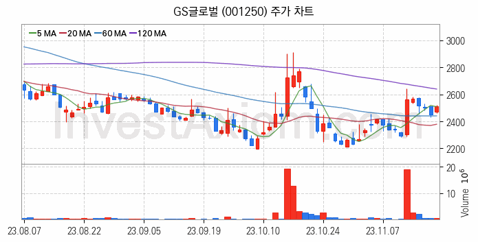 셰일가스 관련주 GS글로벌 주식 종목의 분석 시점 기준 최근 일봉 차트