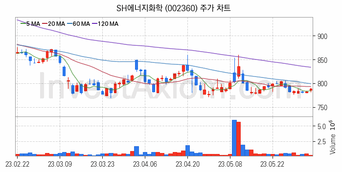 셰일가스 관련주 SH에너지화학 주식 종목의 분석 시점 기준 최근 일봉 차트