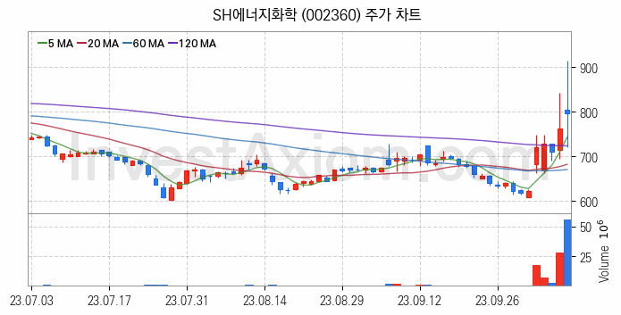 셰일가스 관련주 SH에너지화학 주식 종목의 분석 시점 기준 최근 일봉 차트