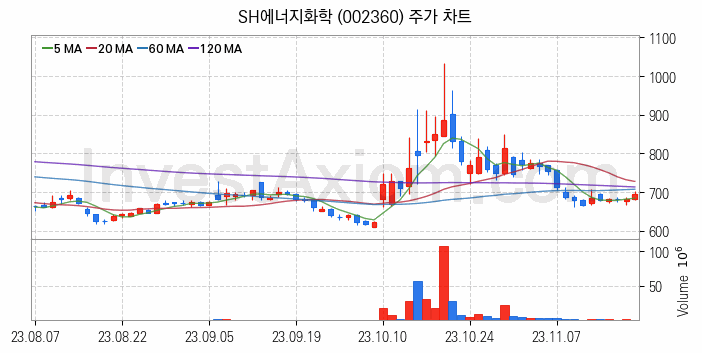 셰일가스 관련주 SH에너지화학 주식 종목의 분석 시점 기준 최근 일봉 차트