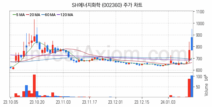 셰일가스 관련주 SH에너지화학 주식 종목의 분석 시점 기준 최근 일봉 차트