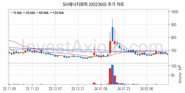 셰일가스 관련주 SH에너지화학 주식 종목의 분석 시점 기준 최근 일봉 차트