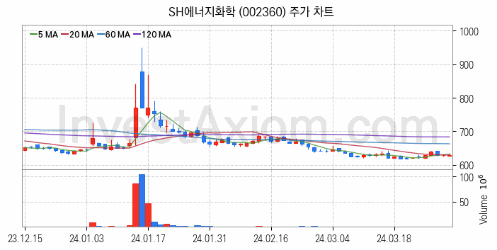 셰일가스 관련주 SH에너지화학 주식 종목의 분석 시점 기준 최근 일봉 차트