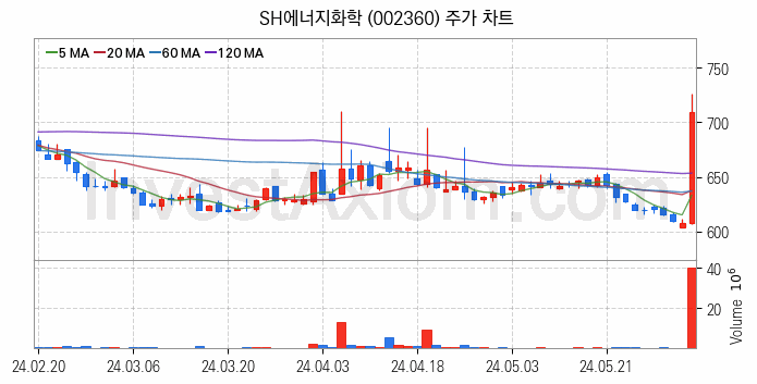 셰일가스 관련주 SH에너지화학 주식 종목의 분석 시점 기준 최근 일봉 차트