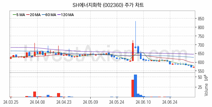 셰일가스 관련주 SH에너지화학 주식 종목의 분석 시점 기준 최근 일봉 차트