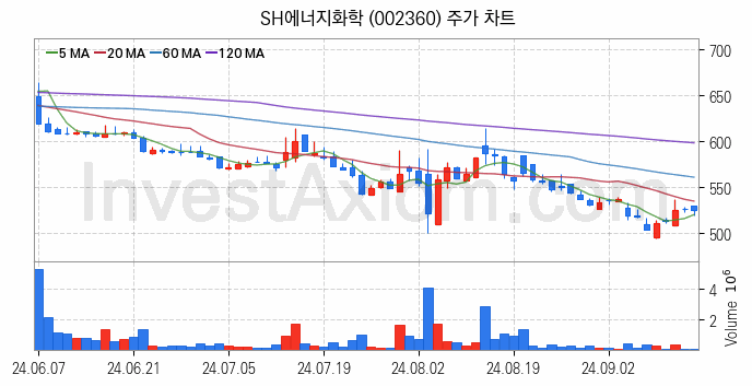 셰일가스 관련주 SH에너지화학 주식 종목의 분석 시점 기준 최근 일봉 차트