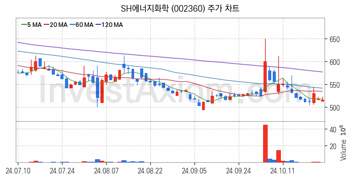 셰일가스 관련주 SH에너지화학 주식 종목의 분석 시점 기준 최근 일봉 차트