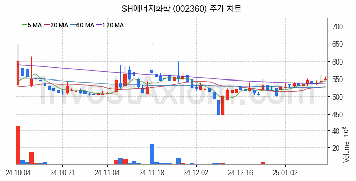 셰일가스 관련주 SH에너지화학 주식 종목의 분석 시점 기준 최근 일봉 차트