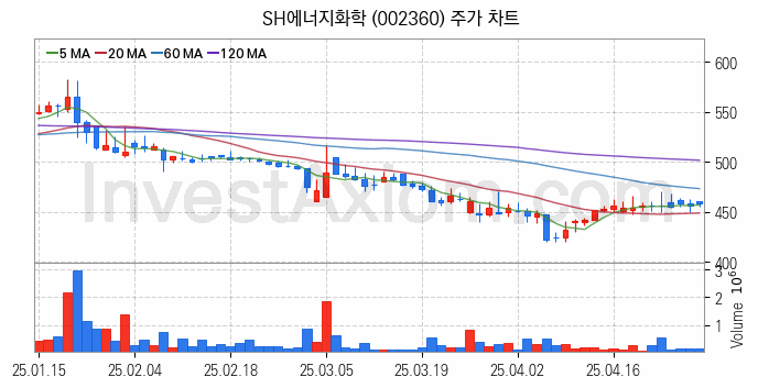 셰일가스 관련주 SH에너지화학 주식 종목의 분석 시점 기준 최근 일봉 차트