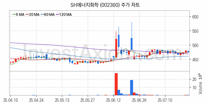 셰일가스 관련주 SH에너지화학 주식 종목의 분석 시점 기준 최근 일봉 차트