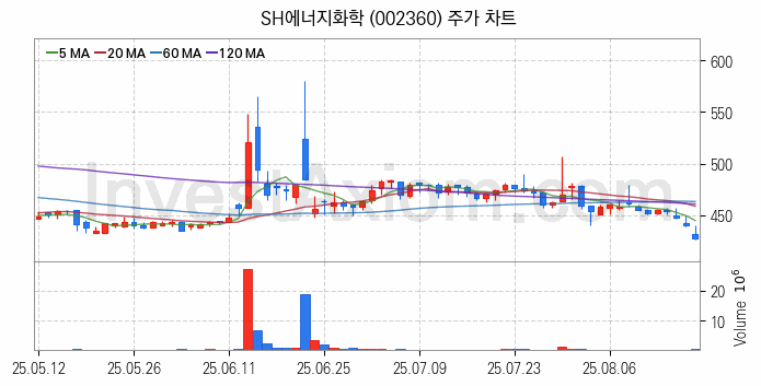 셰일가스 관련주 SH에너지화학 주식 종목의 분석 시점 기준 최근 일봉 차트