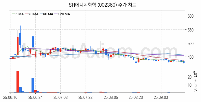 셰일가스 관련주 SH에너지화학 주식 종목의 분석 시점 기준 최근 일봉 차트