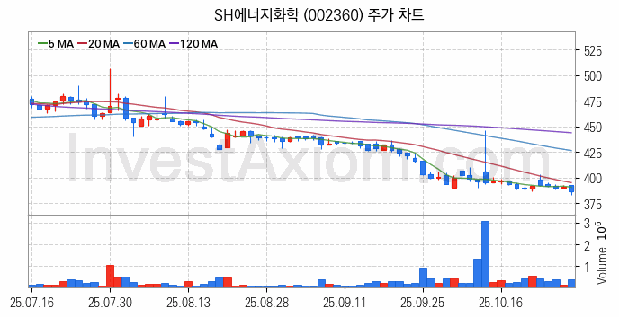 셰일가스 관련주 SH에너지화학 주식 종목의 분석 시점 기준 최근 일봉 차트