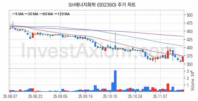 셰일가스 관련주 SH에너지화학 주식 종목의 분석 시점 기준 최근 일봉 차트