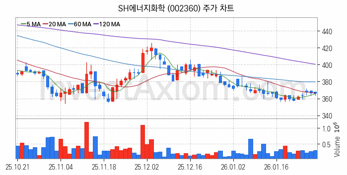셰일가스 관련주 SH에너지화학 주식 종목의 분석 시점 기준 최근 일봉 차트