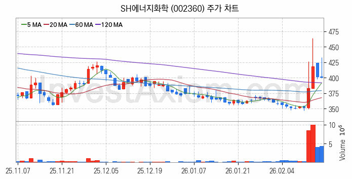 셰일가스 관련주 SH에너지화학 주식 종목의 분석 시점 기준 최근 일봉 차트