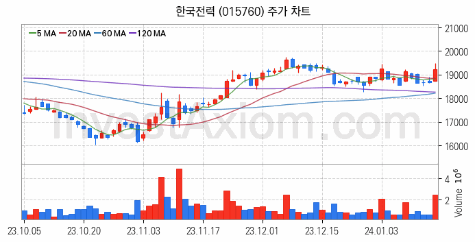 셰일가스 관련주 한국전력 주식 종목의 분석 시점 기준 최근 일봉 차트