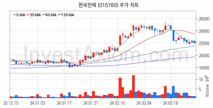 셰일가스 관련주 한국전력 주식 종목의 분석 시점 기준 최근 일봉 차트