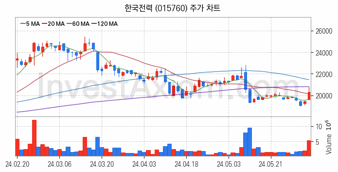 셰일가스 관련주 한국전력 주식 종목의 분석 시점 기준 최근 일봉 차트