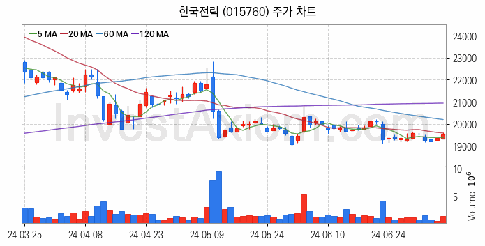 셰일가스 관련주 한국전력 주식 종목의 분석 시점 기준 최근 일봉 차트