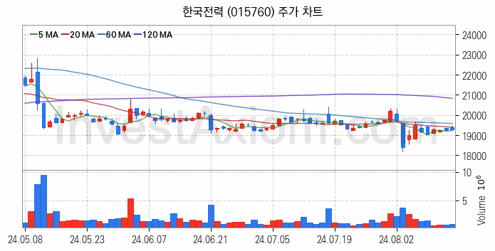 셰일가스 관련주 한국전력 주식 종목의 분석 시점 기준 최근 일봉 차트