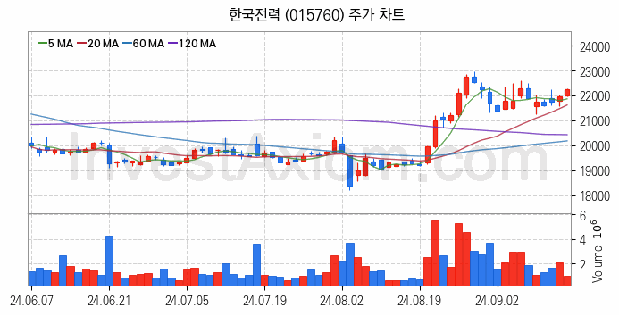 셰일가스 관련주 한국전력 주식 종목의 분석 시점 기준 최근 일봉 차트