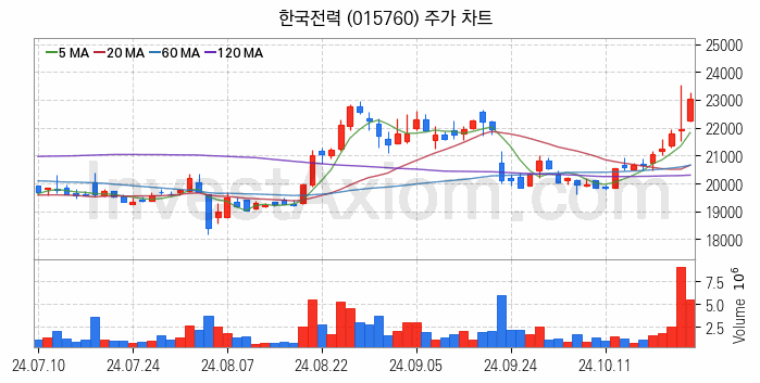 셰일가스 관련주 한국전력 주식 종목의 분석 시점 기준 최근 일봉 차트