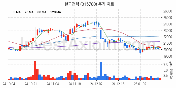 셰일가스 관련주 한국전력 주식 종목의 분석 시점 기준 최근 일봉 차트