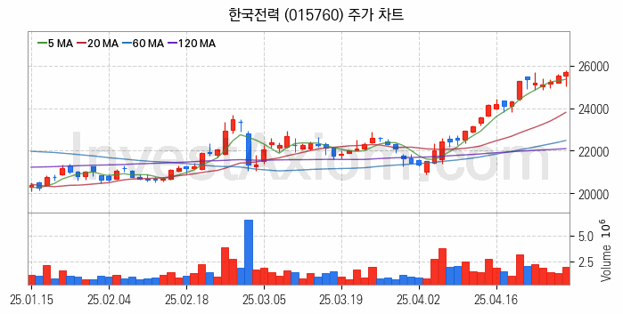 셰일가스 관련주 한국전력 주식 종목의 분석 시점 기준 최근 일봉 차트